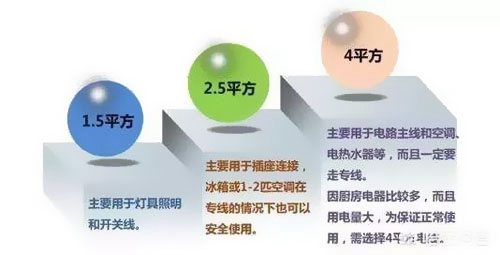 1.5、2.5平方電線能承載多少瓦