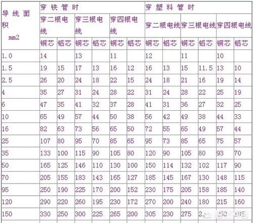 1.5、2.5平方電線能承載多少瓦