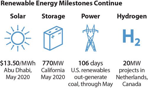 IEEFA:新冠疫情致全球太陽能資金成本大幅下降